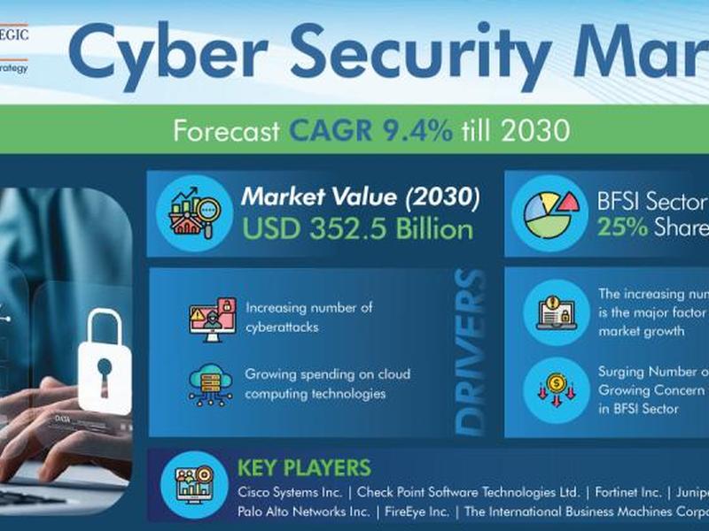 Cyber Security Market Is Predicted To Touch Usd 352.5 Billion By 2030
