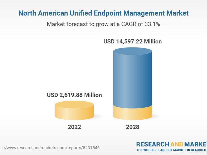 North America Unified Endpoint Management Market Report 2023: Demand For Single Endpoint Management Solutions Fuels Sector