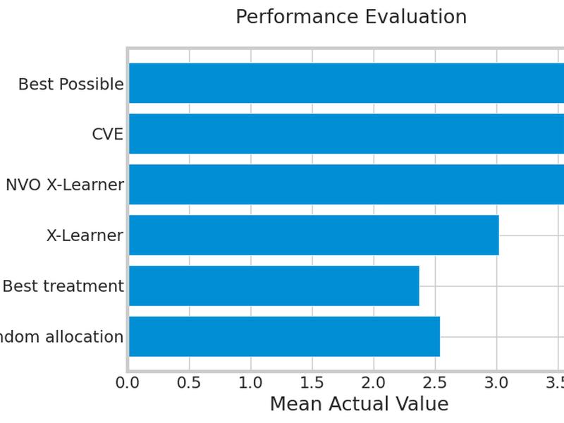Uplift Modeling With Cost Optimization