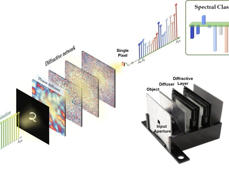 Optical Computing For Object Classification Through Diffusive Random Media