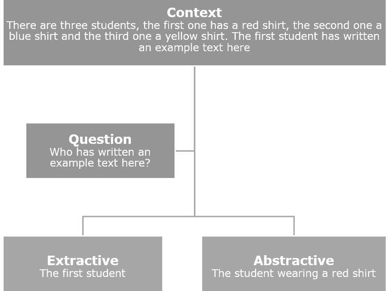 Creating A Dutch Question-answering Machine Learning Model
