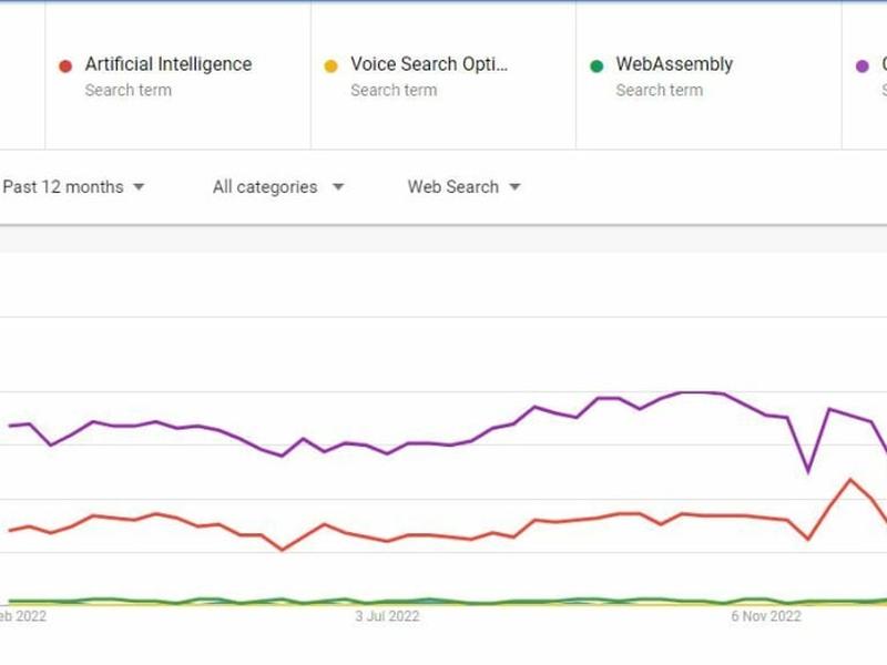 You Won’t Believe These 5 Web Development Trends For 2023!