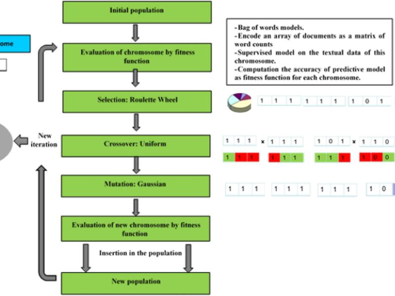 Root Cause Prediction For Failures In Semiconductor Industry, A Genetic Algorithm-machine Learning Approach