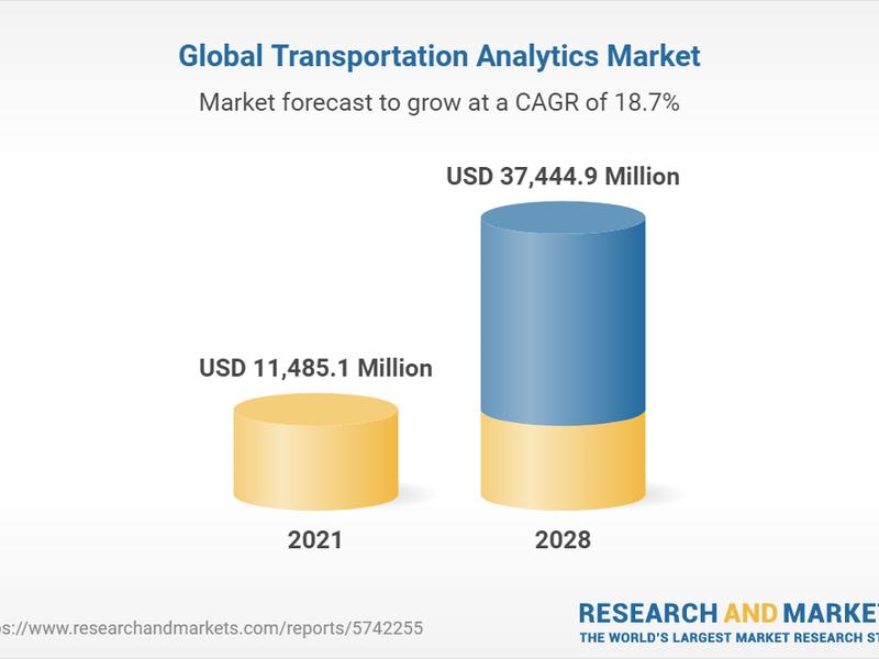 Global Transportation Analytics Market To Reach $37.4 Billion By 2028: Increase In Understanding Among Travelers And Improvements In Traffic Management Drives Growth