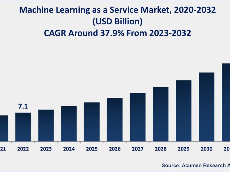 Latest News Machine Learning As A Service Market Size Growing At 37.9%