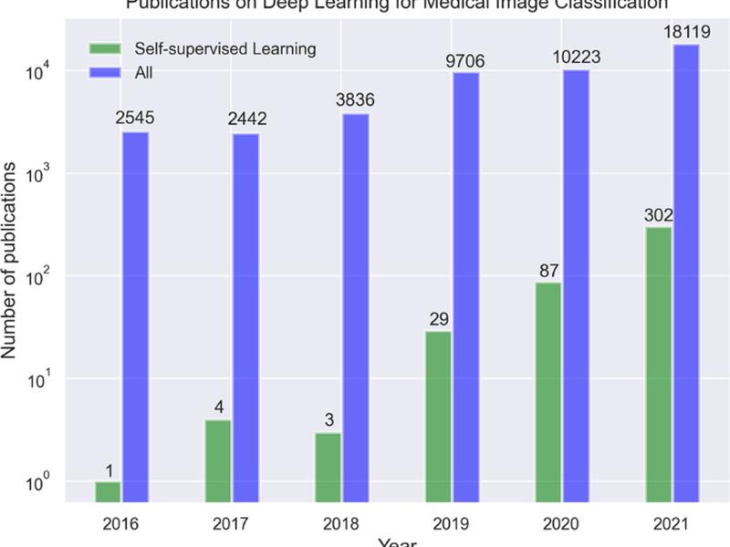 Self-supervised Learning For Medical Image Classification: A Systematic Review And Implementation Guidelines