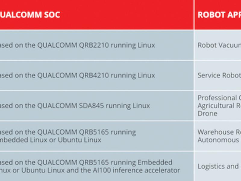 Smart Camera, Ai And Robotics Software Resources For Qualcomm Syste…