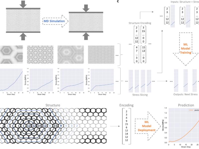 Designing Architected Materials For Mechanical Compression Via Simulation, Deep Learning, And Experimentation