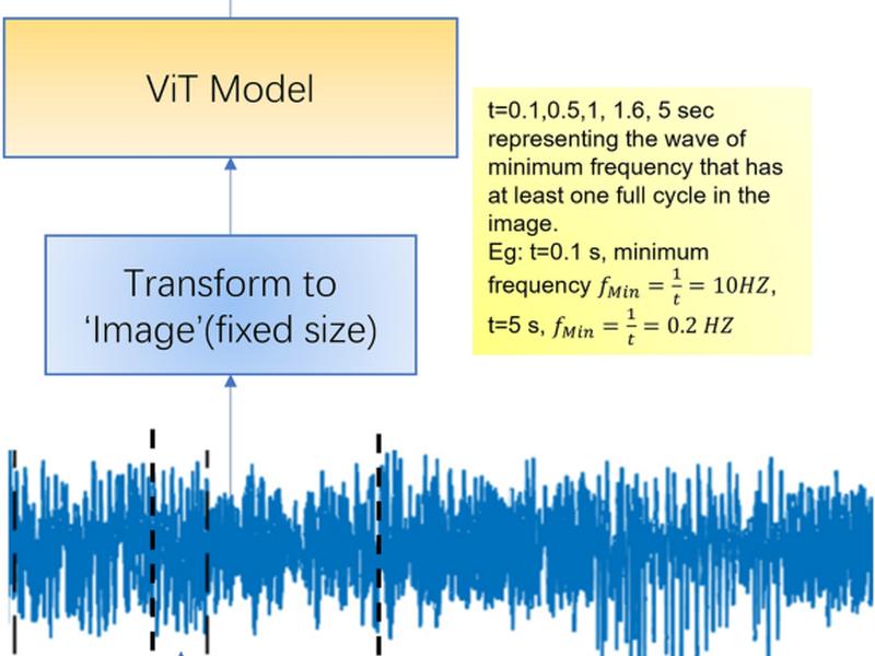 Supervised Deep Learning With Vision Transformer Predicts Delirium Using Limited Lead Eeg