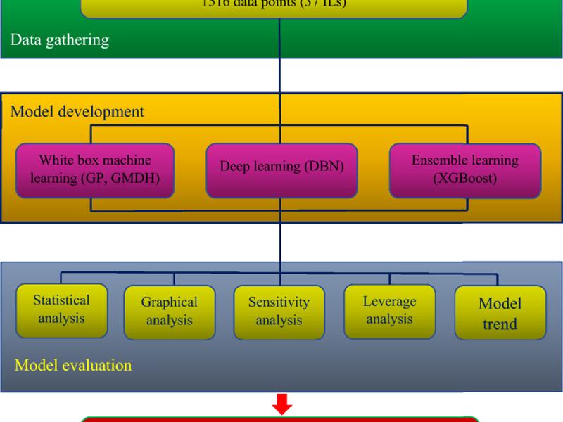 Modeling Of H2s Solubility In Ionic Liquids: Comparison Of White-box Machine Learning, Deep Learning And Ensemble Learning Approaches