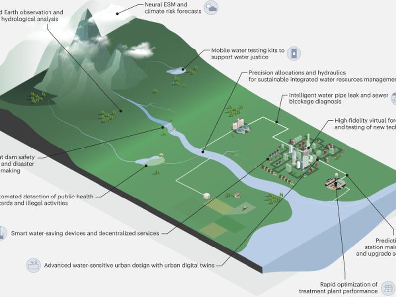 Rewards, Risks And Responsible Deployment Of Artificial Intelligence In Water Systems