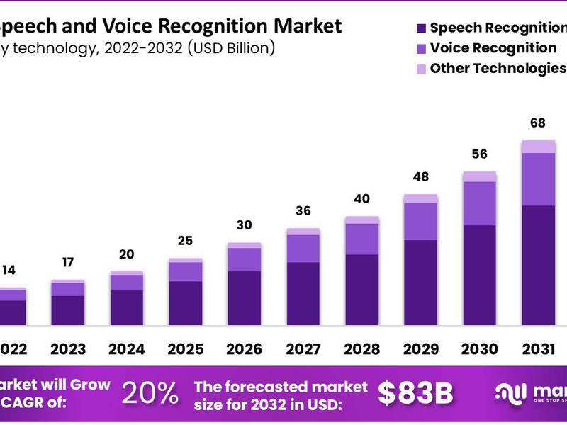 Speech And Voice Recognition Market Sales To Top Us$ 83 Billion By 2032; Market.us