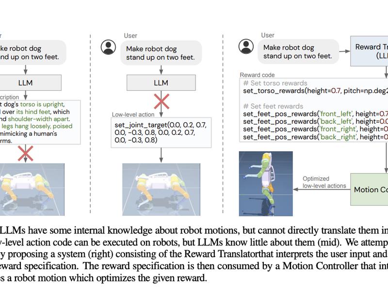 Robot Dog Do Moonwalk Mj Style: This Ai Research Proposes To Use Rewards Represented In Code As A Flexible Interface Between Llms And An Optimization-based Motion Controller