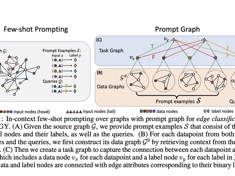 Meet Prodigy: A Pretraining Ai Framework That Enables In-context Learning Over Graphs