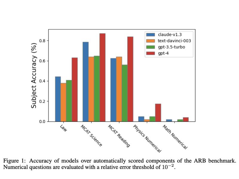 Meet Advanced Reasoning Benchmark (arb): A New Benchmark To Evaluate Large Language Models