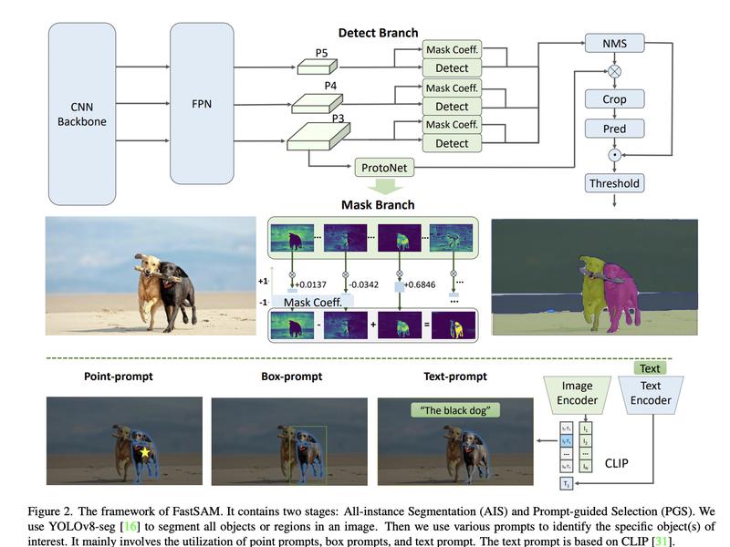 Segment Anything, But Faster! This Ai Approach Speeds Up The Sam Model