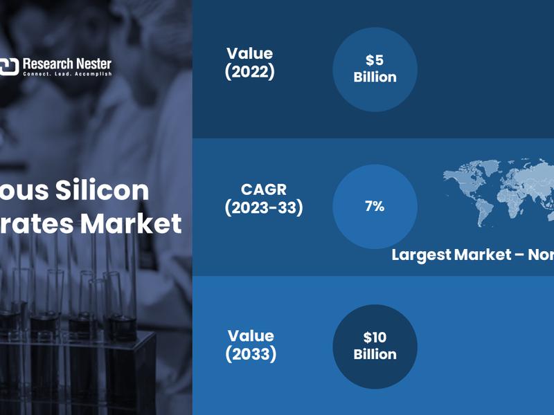 Porous Silicon Substrates Market Revenue To Exceed Usd 10 Billion By 2033, Says Research Nester
