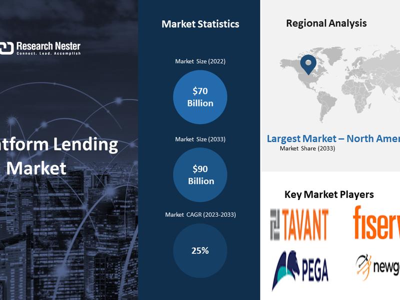 Ai Platform Lending Market Revenue To Reach Usd 90 Billion By 2033, Says Research Nester