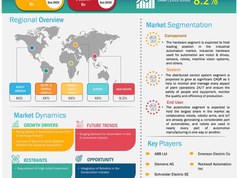 Industrial Automation Market Growth Report
