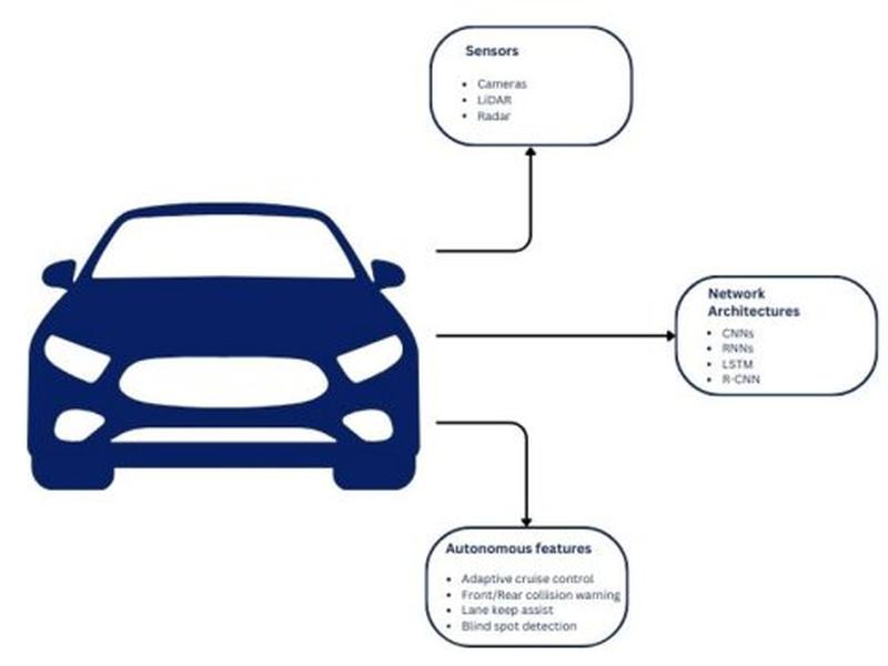Artificial Intelligence (ai) Utilizing Deep Learning Techniques To Enhance Adas