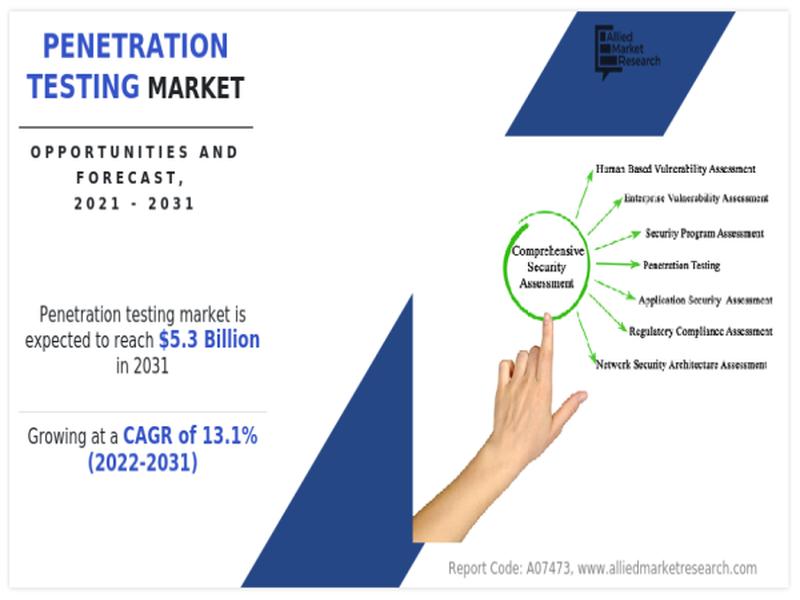 Security Testing Market Size To Reach Usd 36.78 Billion By 2030