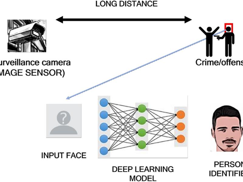 Study Of Image Sensors For Enhanced Face Recognition At A Distance In The Smart City Context