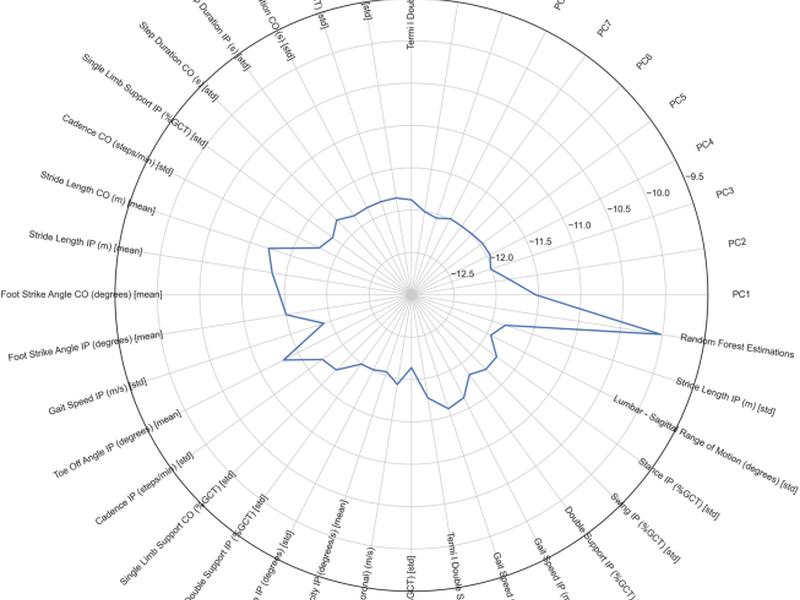 Identification Of Motor Progression In Parkinson’s Disease Using Wearable Sensors And Machine Learning