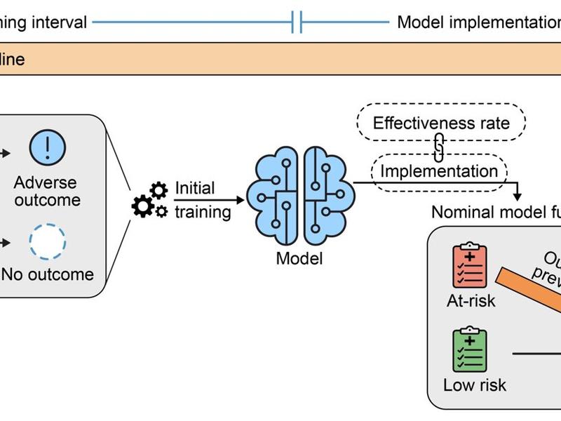 Ai Predictive Models Shown To Be Unreliable Over Time In Clinical Settings