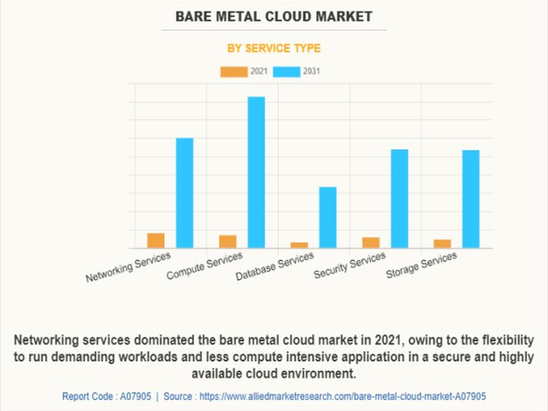 Usd 56.6 Billion Bare Metal Cloud Market Reach By 2031