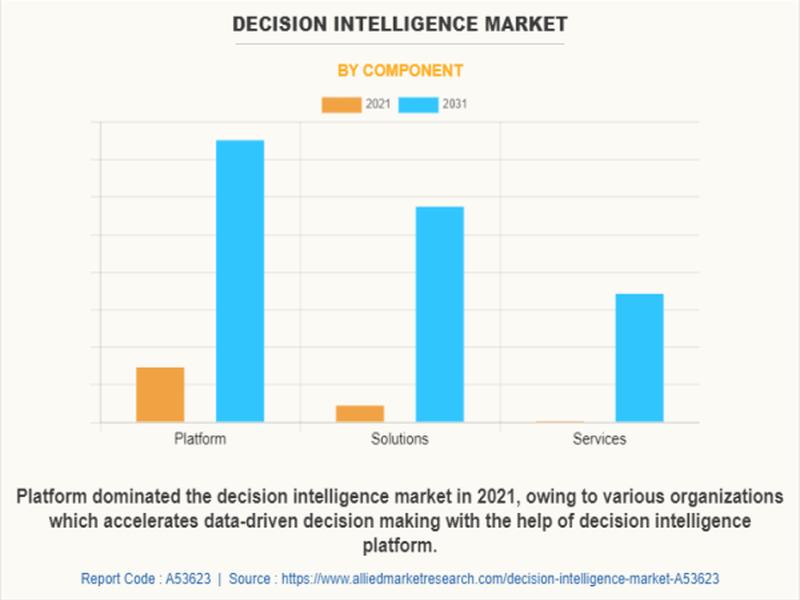 Decision Intelligence Market Size Thrives As Organizations Harness Data For Informed And Agile Decision-making