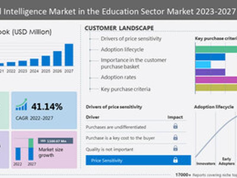 Artificial Intelligence Market In The Education Sector To Grow By Usd 1,100.07 Million From 2022 To 2027