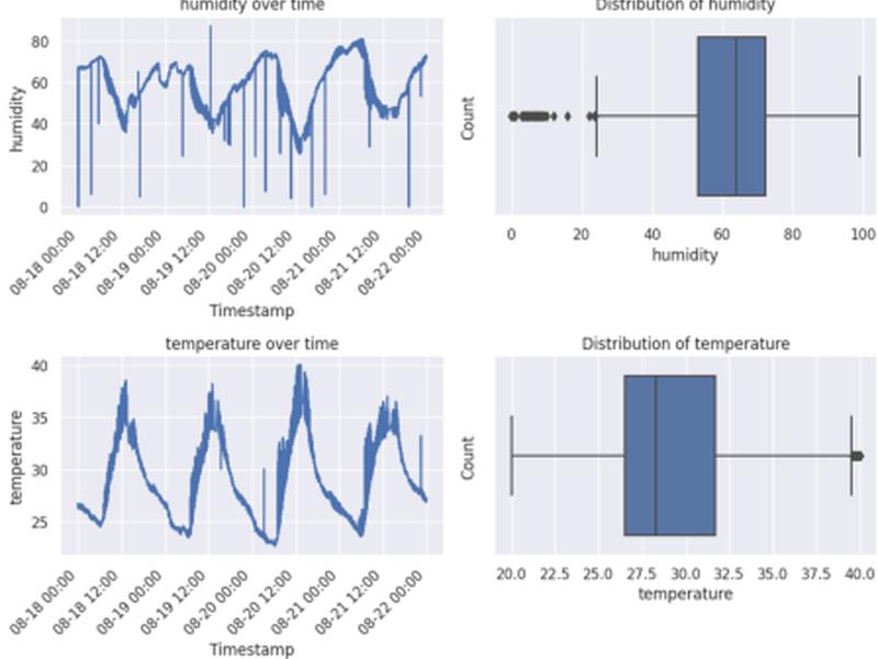 Co2 Concentration Forecasting In Smart Cities Using A Hybrid Arima-tft Model On Multivariate Time Series Iot Data
