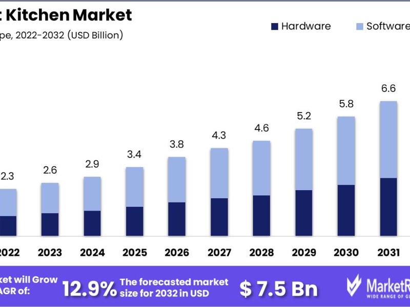 Robot Kitchen Market Continues To Thrive, To Reach Us$ 7.5 Bn By 2032 With North America Being The Dominant Region