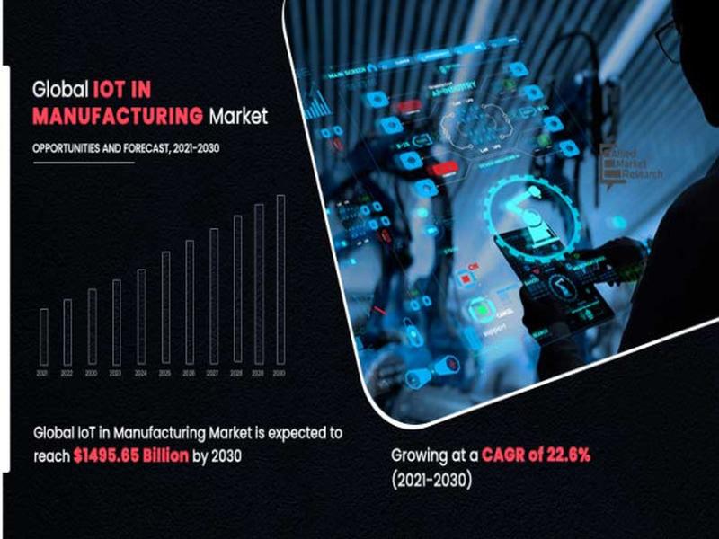 Iot In Manufacturing Market Reaches $1,495.65 Billion, Signaling Rapid Growth And Industry Transformation