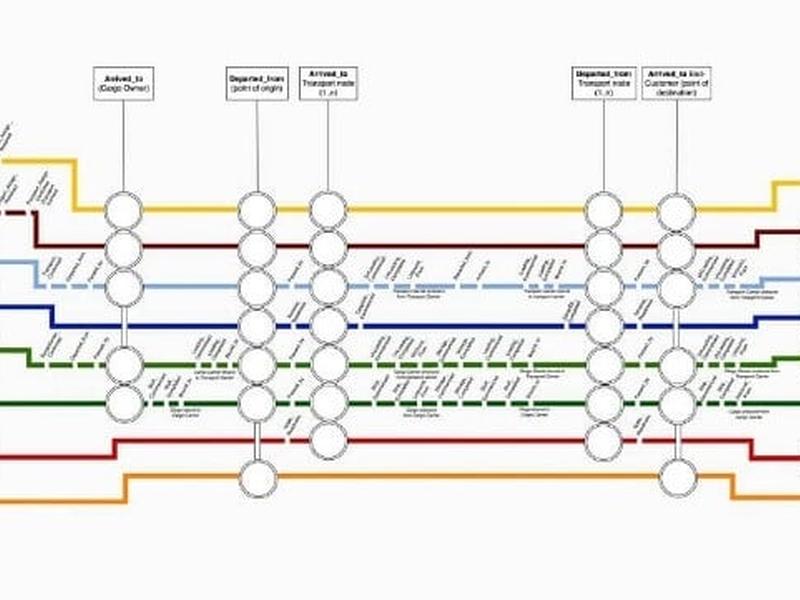 Collaborative Intelligence For Improved Supply Chain Management