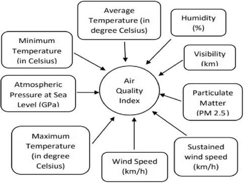 Exploring The Relationship Between Air Quality Index And Lung Cancer Mortality In India: Predictive Modeling And Impact Assessment