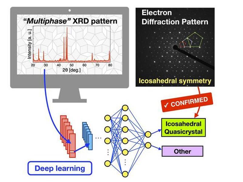 Ccelerating The Phase Identification Of Multiphase Mixtures With Deep Learning