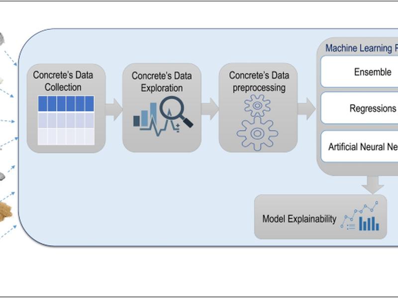 Unboxing Machine Learning Models For Concrete Strength Prediction Using Xai