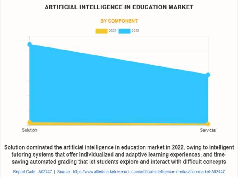Usd 88.2 Billion Artificial Intelligence In Education Market Reach Globally By 2032 At 43.3% Cagr