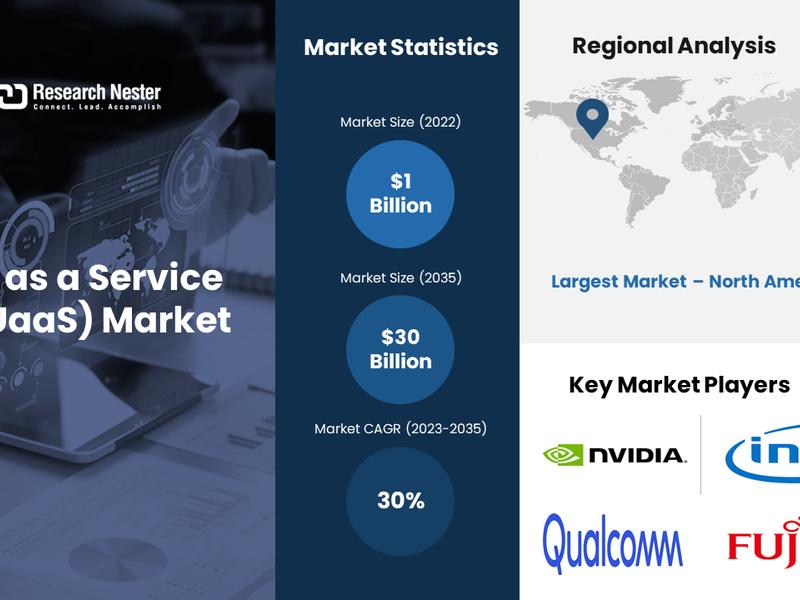 Gpu As A Service (gpuaas) Market Revenue To Hit Usd 30 Billion By 2035, Says Research Nester