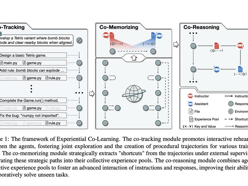 This Paper From China Introduces ‘experiential Co-learning’: A Novel Machine Learning Framework That Encourages Collaboration Between Autonomous Agents