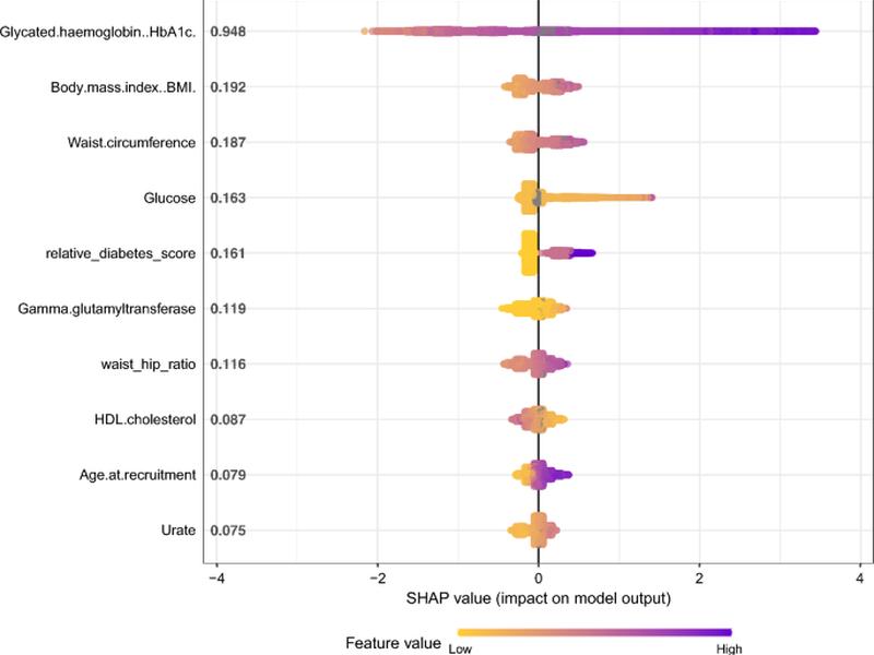 Identifying Top Ten Predictors Of Type 2 Diabetes Through Machine Learning Analysis Of Uk Biobank Data