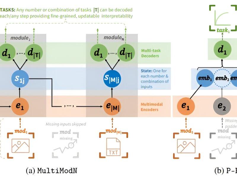 Anything-in Anything-out: A New Modular Ai Model