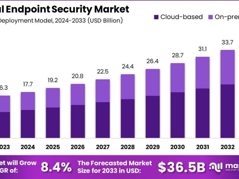 Endpoint Security Market Surges To Usd 36.5 Billion By 2033