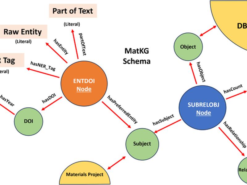 Matkg: An Autonomously Generated Knowledge Graph In Material Science