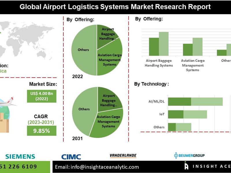 Airport Logistics Systems Market Is On An Upward Growth Curve In Latest Study