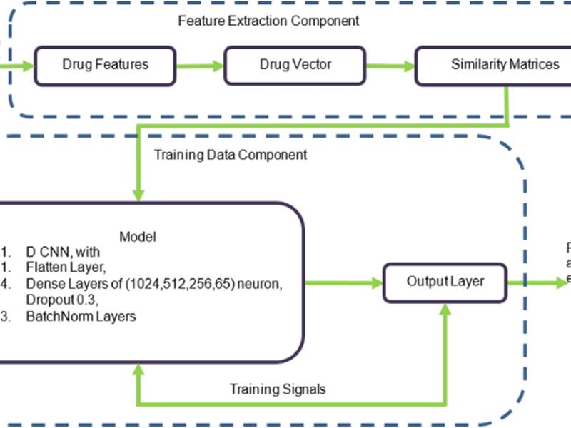 Multimodal Cnn-ddi: Using Multimodal Cnn For Drug To Drug Interaction Associated Events