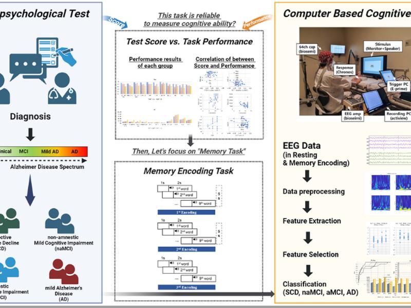 Electroencephalography-based Classification Of Alzheimer’s Disease Spectrum During Computer-based Cognitive Testing