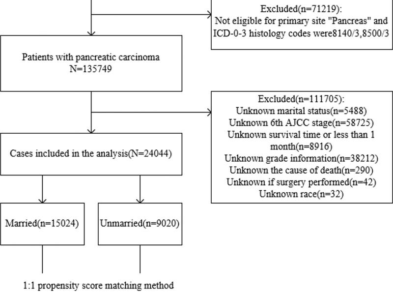Studying The Impact Of Marital Status On Diagnosis And Survival Prediction In Pancreatic Ductal Carcinoma Using Machine Learning Methods