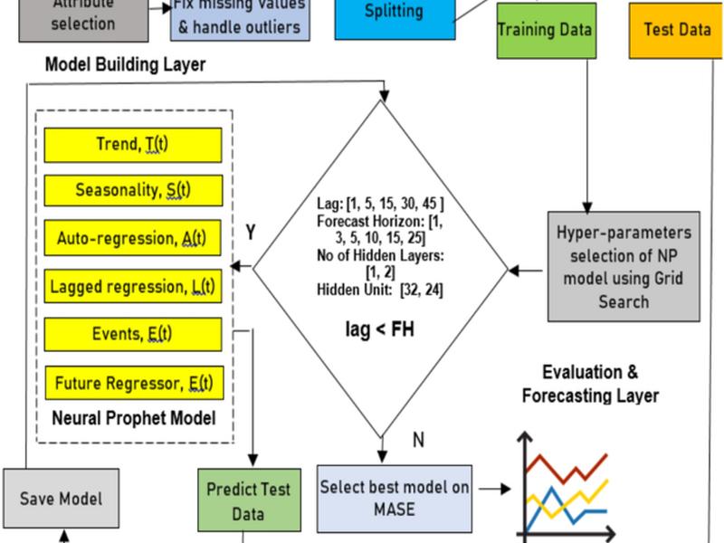 Predictive Healthcare Modeling For Early Pandemic Assessment Leveraging Deep Auto Regressor Neural Prophet